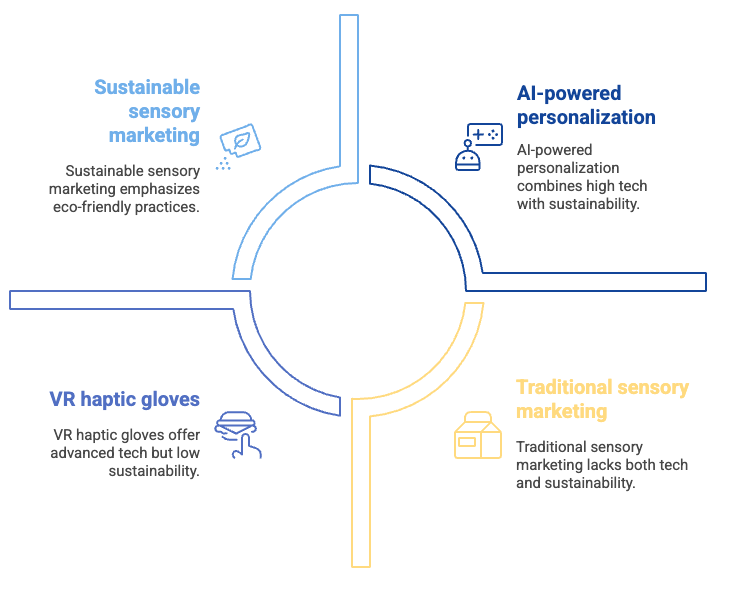 The image presents a circular quadrant diagram illustrating four approaches to sensory marketing. Sustainable sensory marketing emphasizes eco-friendly practices. AI-powered personalization combines advanced technology with sustainability. VR haptic gloves highlight high-tech engagement but lack sustainability. Traditional sensory marketing falls behind by lacking both advanced technology and sustainable practices. The diagram contrasts modern, tech-driven, and eco-conscious strategies with outdated methods.