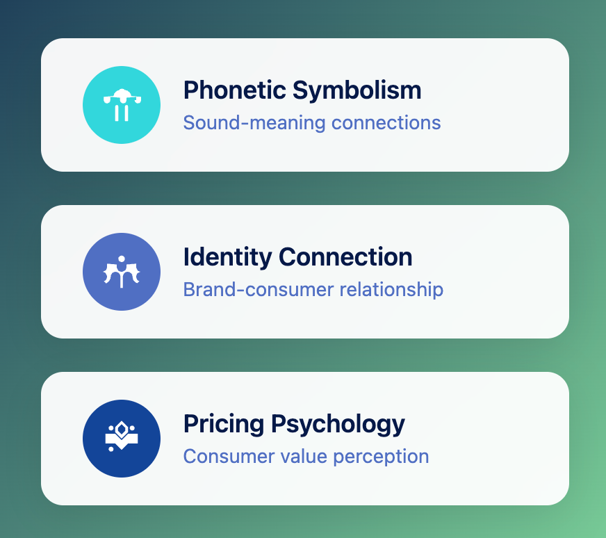 Three circular icons with labels: a green icon with a brain and musical note for &lsquo;Phonetic Symbolism,&rsquo; a medium blue icon with a person&rsquo;s head and idea bulbs for &lsquo;Identity Connection,&rsquo; and a blue icon with a price tag for &lsquo;Pricing Psychology.