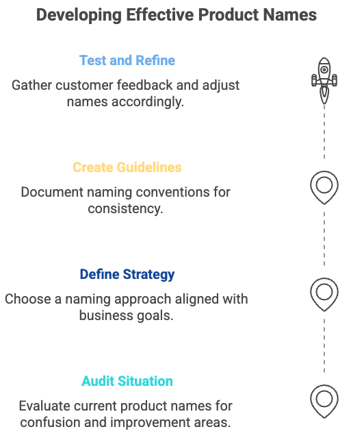 Step-by-step roadmap for creating effective product line naming systems: test and refine names, create naming guidelines, define a strategy aligned with business goals, and audit existing names for improvements.