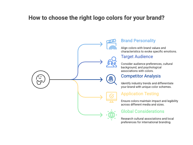 Infographic titled 'How to choose the right logo colors for your brand?' shows five key factors: Brand Personality (align colors with brand values and emotions), Target Audience (consider preferences, culture, and psychology), Competitor Analysis (differentiate with unique schemes), Application Testing (ensure colors work across media and sizes), and Global Considerations (research cultural associations for international branding). Each factor is represented with icons and color-coded arrows pointing from a thinking face icon.