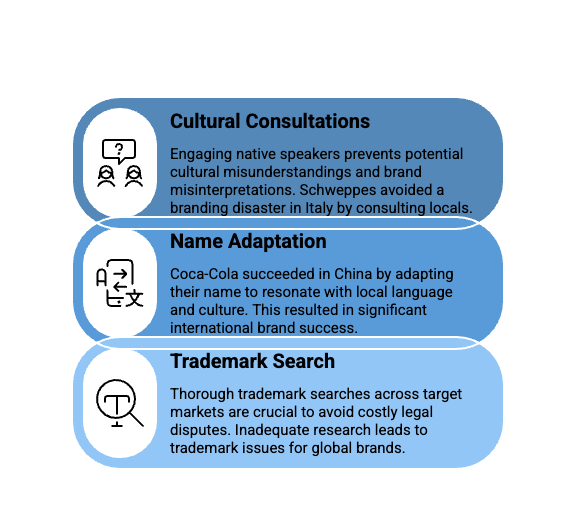 The image presents three strategies for successful global branding. It highlights the importance of cultural consultations, where engaging native speakers helps prevent cultural misunderstandings and branding errors, as demonstrated by Schweppes in Italy. It also emphasizes name adaptation, with Coca-Cola’s success in China achieved by tailoring its brand name to local language and culture. Finally, it stresses the need for thorough trademark searches across target markets to avoid costly legal disputes and protect brand identity.