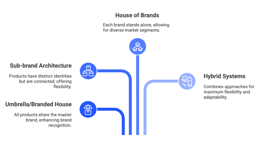 Illustration of brand architecture options in product line naming systems: umbrella or branded house for recognition, sub-brand architecture for flexibility, house of brands for segmentation, and hybrid systems for adaptability.