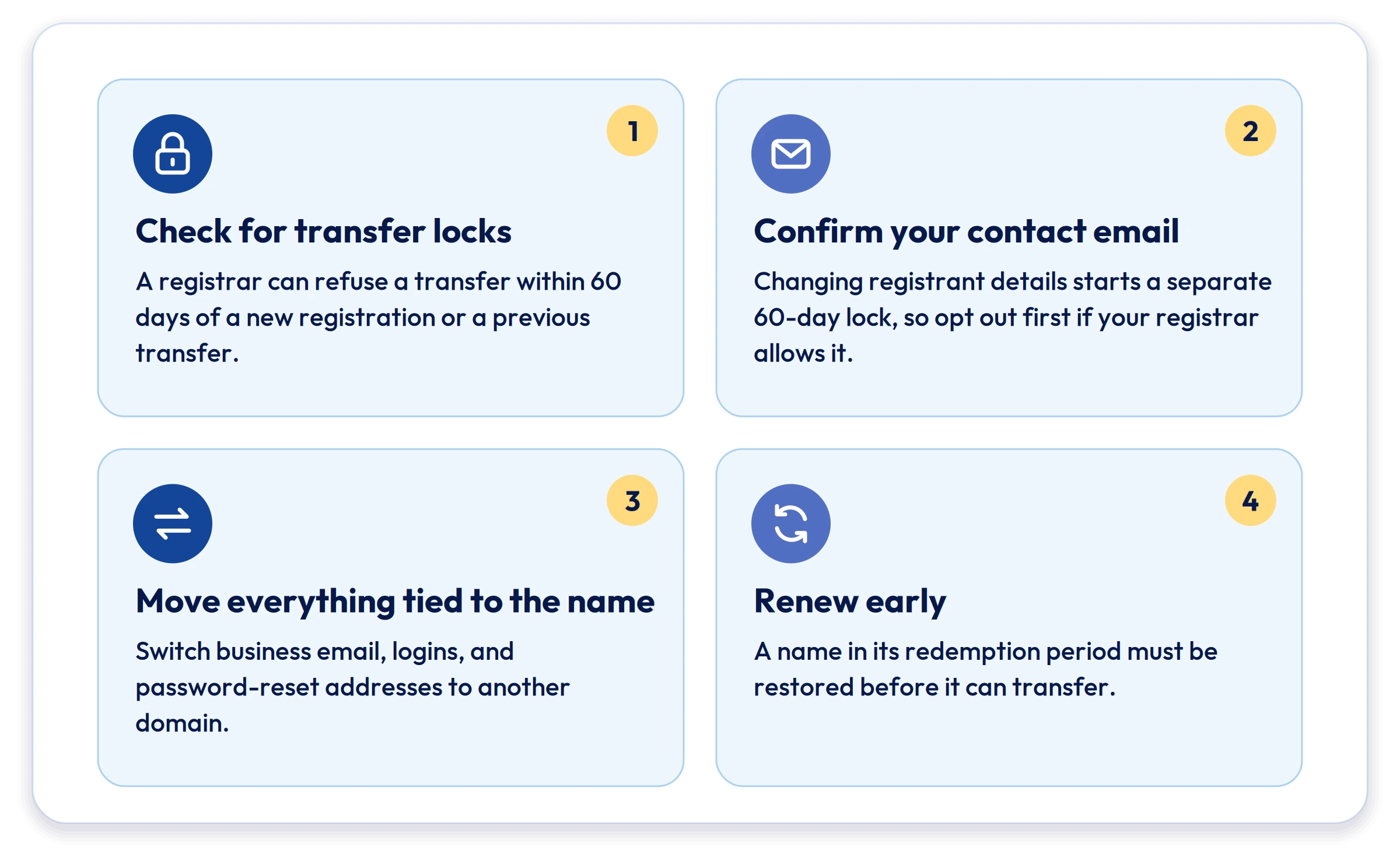 Check for transfer locks. Under ICANN's transfer rules, a registrar can refuse a transfer within 60 days of a new registration or a previous transfer. Confirm current lock periods with your registrar. Confirm your contact email. Transfer requests go to the email on file. Changing the registrant name, organization, or email starts a separate 60-day lock, so opt out first if your registrar allows it. Move everything tied to the name. Switch business email, logins, and password-reset addresses to another domain. Renew early. A name in its redemption period must be restored before it can transfer.