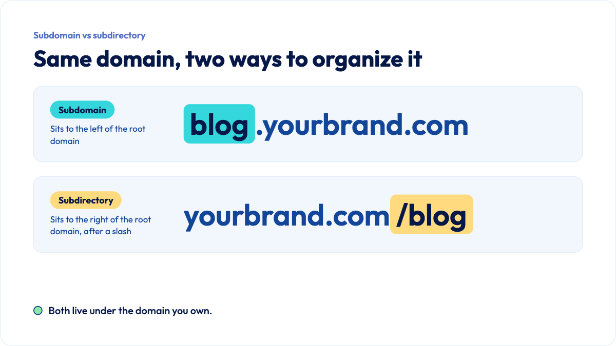 Subdomain: &nbsp; &nbsp; blog.yourbrand.com  Subdirectory:&nbsp; yourbrand.com/blog