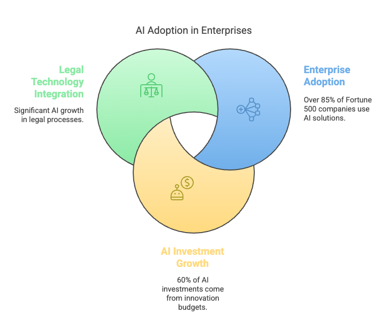 AI Adoption in Enterprises" with three overlapping circles. The circles represent Legal Technology Integration (lime green), Enterprise Adoption (turquoise), and AI Investment Growth (light blue). Each section includes an icon and key statistics, such as "Over 85% of Fortune 500 companies use AI solutions" and "60% of AI investments come from innovation budgets.