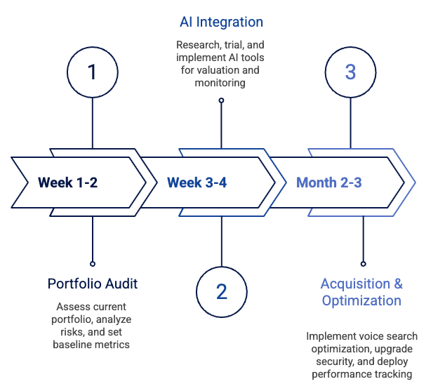 Three-stage horizontal roadmap from audit to AI integration and optimization, visualizing a step-by-step plan for refining Domain Portfolio Strategies.