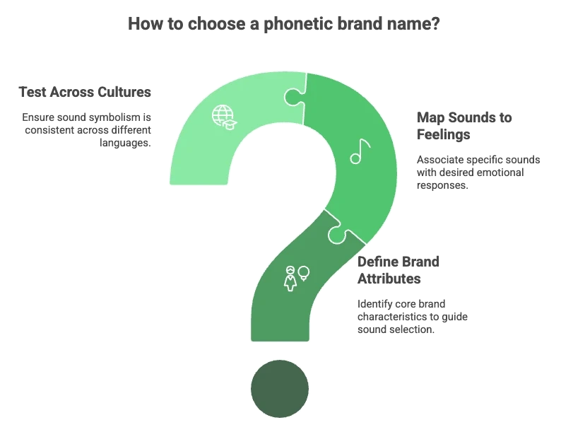 Infographic on phonetic symbolism in brand names showing how to choose a phonetic brand name&mdash;define brand attributes, map sounds to feelings, and test across cultures.
