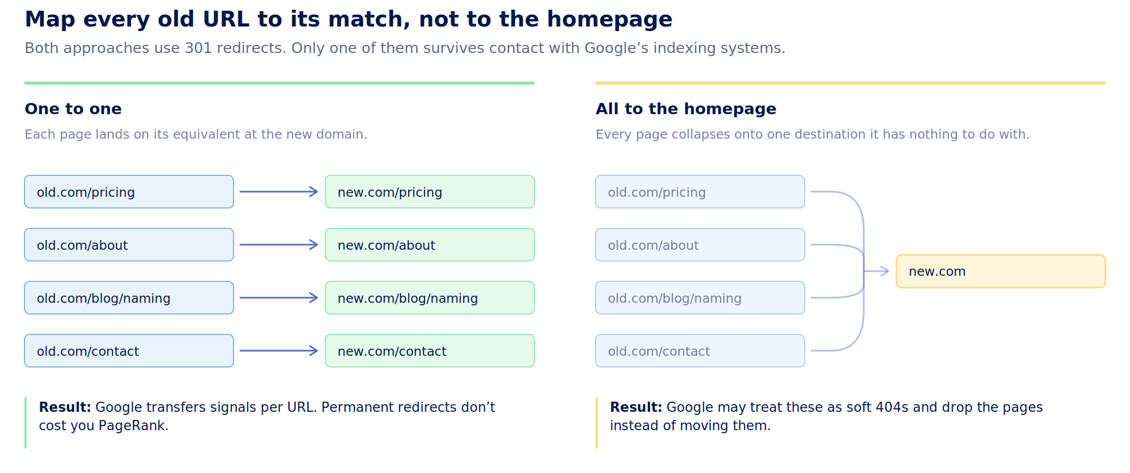 Redirect mapping: right versus wrong