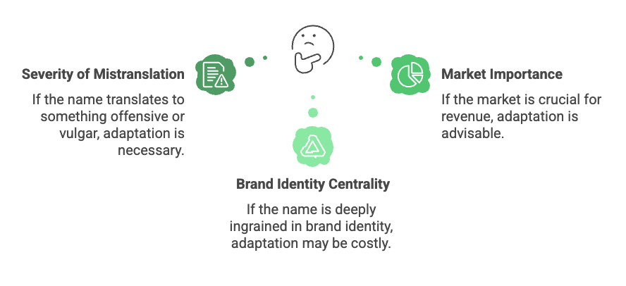 The image illustrates three key factors to consider when deciding whether to adapt a brand name. On the left, “Severity of Mistranslation” notes that if a name translates into something offensive or vulgar, adaptation is necessary. On the right, “Market Importance” highlights that if the market is critical for revenue, adaptation is advisable. At the bottom, “Brand Identity Centrality” explains that if a name is deeply embedded in brand identity, adaptation could be costly. A central thinking face icon connects all three considerations.