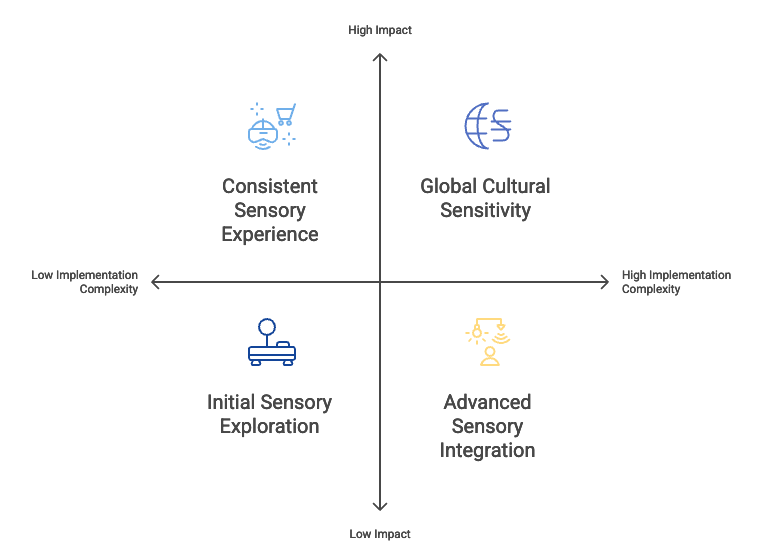 The image shows a quadrant chart titled &ldquo;Sensory Branding Strategy Prioritization&rdquo; with axes labeled "Implementation Complexity" (low to high, left to right) and "Impact" (low to high, bottom to top). In the top-left quadrant, Consistent Sensory Experience represents high impact with low complexity. The top-right quadrant features Global Cultural Sensitivity, indicating high impact but high complexity. The bottom-left quadrant shows Initial Sensory Exploration, representing low impact with low complexity. Finally, the bottom-right quadrant contains Advanced Sensory Integration, reflecting low impact but high complexity. The diagram emphasizes which sensory branding strategies are easier to implement versus those requiring more effort for greater influence.