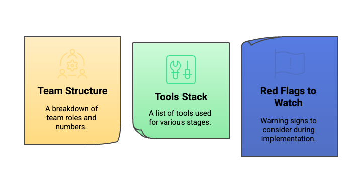 This image shows three sticky note-style cards arranged horizontally. From left to right: a yellow card titled "Team Structure" about team roles and numbers, a light green card labeled "Tools Stack" listing implementation tools, and a green card titled "Red Flags to Watch" describing warning signs during implementation. Each card has a simple icon and descriptive subtitle below its heading.