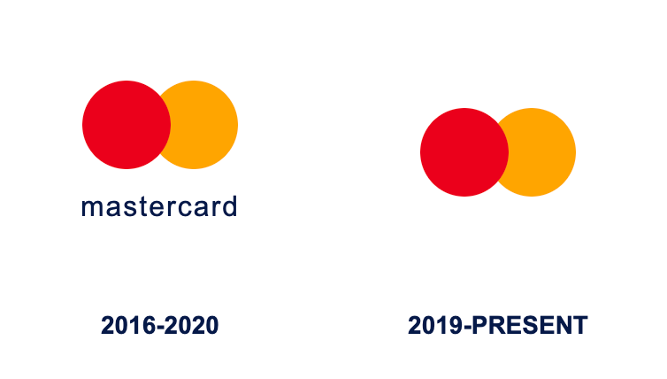 Successful rebranding example where Mastercard dropped its brand name from the logo, leaving only two overlapping red and orange circles. The text removal confused some consumers and weakened instant recognition.