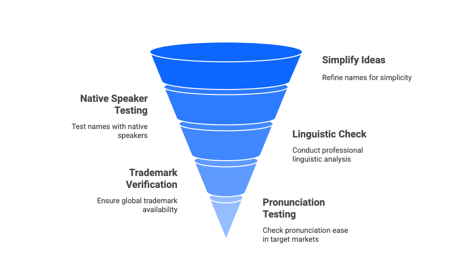 A blue funnel diagram illustrating the domain name validation process. From top to bottom, it includes: Simplify Ideas (refine names for simplicity), Native Speaker Testing (test names with native speakers), Trademark Verification (ensure global trademark availability), Linguistic Check (professional linguistic analysis), and Pronunciation Testing (check ease of pronunciation in target markets).