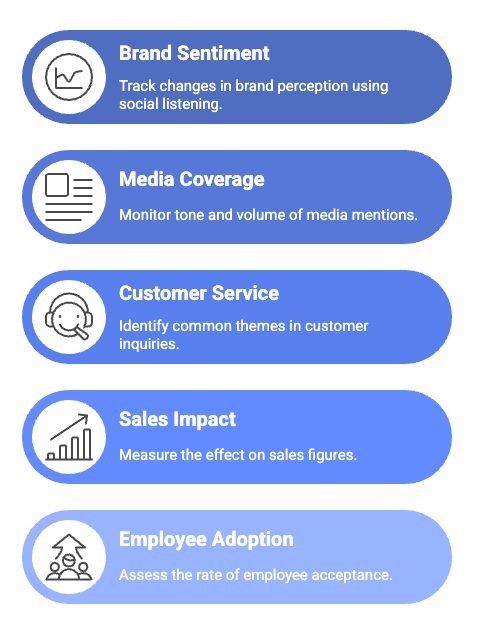 Infographic with five rounded boxes listing key brand measurement areas. Brand Sentiment: track changes in perception using social listening. Media Coverage: monitor tone and volume of mentions. Customer Service: identify common themes in inquiries. Sales Impact: measure effects on sales figures. Employee Adoption: assess employee acceptance of the brand.