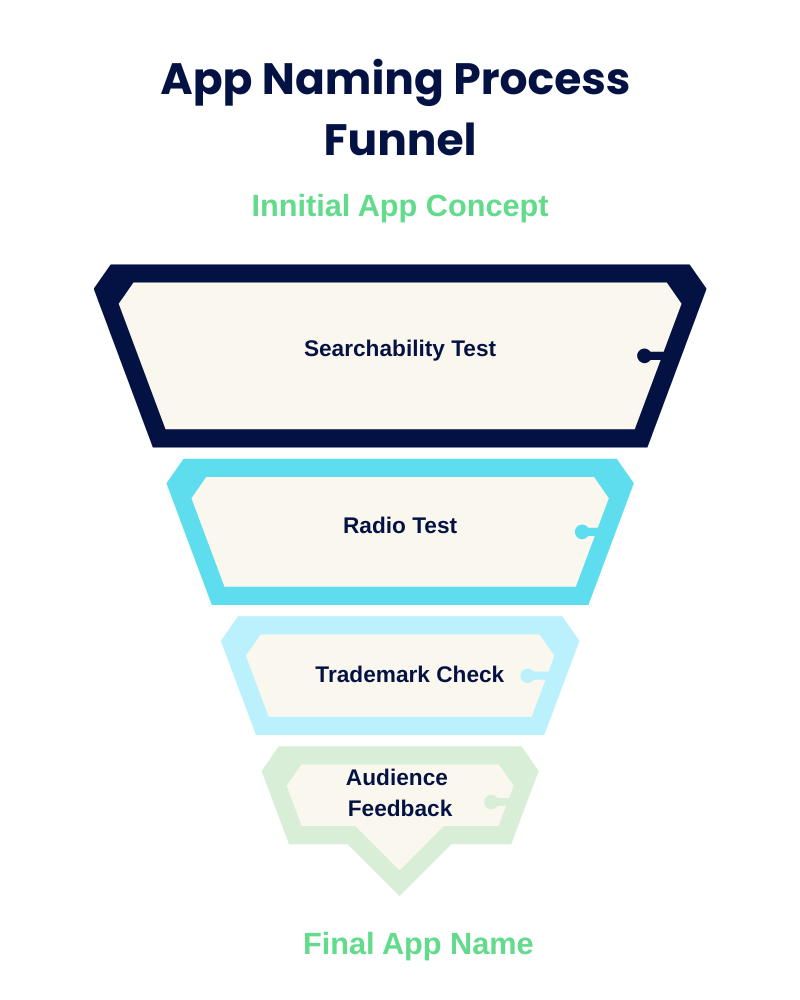A graphic showing app naming process funnel for mobile app naming following steps: searchability test, radio test, trademark check, audience feedback. 