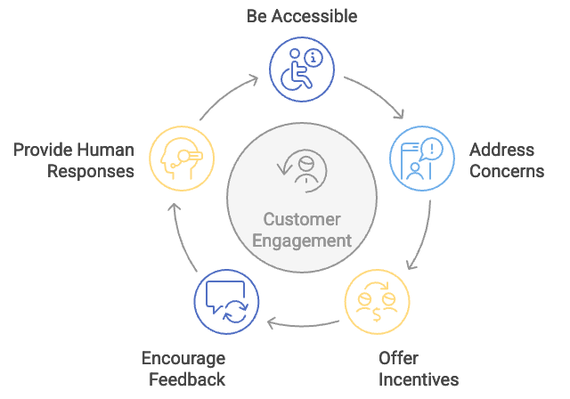 Infographic showing a circular cycle around customer engagement with five steps: Be Accessible with inclusive support, Address Concerns quickly, Offer Incentives to customers, Encourage Feedback through dialogue, and Provide Human Responses for personal interaction. Arrows connect each step in a continuous loop.