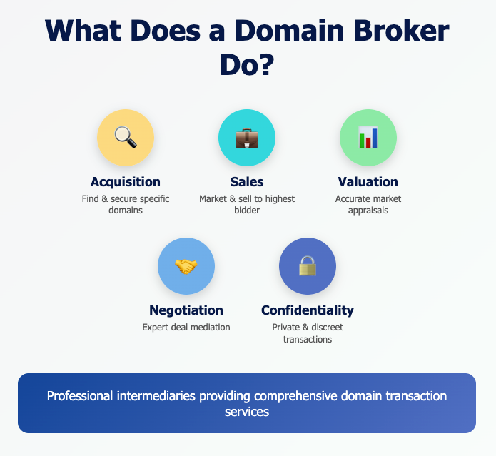 Domain brokerage services infographic highlighting acquisition, sales, valuation, negotiation, and confidentiality in domain transactions.