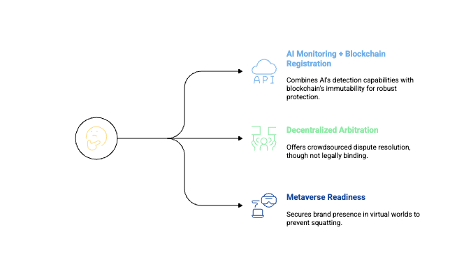 Infographic illustrating three blockchain-based solutions to modern domain threats: 'AI Monitoring + Blockchain Registration' with a cloud and API icon, representing proactive domain protection through automated tech; 'Decentralized Arbitration' with a people and scales icon, showing community-led dispute resolution; and 'Metaverse Readiness' with a VR headset icon, indicating preparedness for domain use in virtual environments.