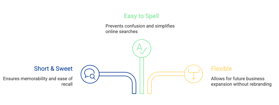 The infographic presents three qualities of a good LLC name. It should be easy to spell, preventing confusion and simplifying online searches. It should be short and sweet, ensuring memorability and ease of recall. Lastly, it should be flexible, allowing for future business expansion without the need for rebranding.
