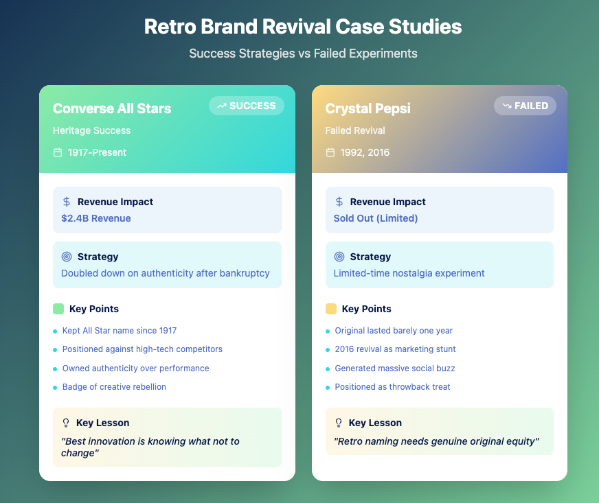 Case study comparison of retro brand name revival success and failure. Converse All Stars, launched in 1917, shows heritage success with $2.4B revenue and authenticity strategy. Crystal Pepsi, revived in 1992 and 2016, failed as a short-lived nostalgia experiment. Key lessons emphasize knowing what not to change and the need for genuine original equity.