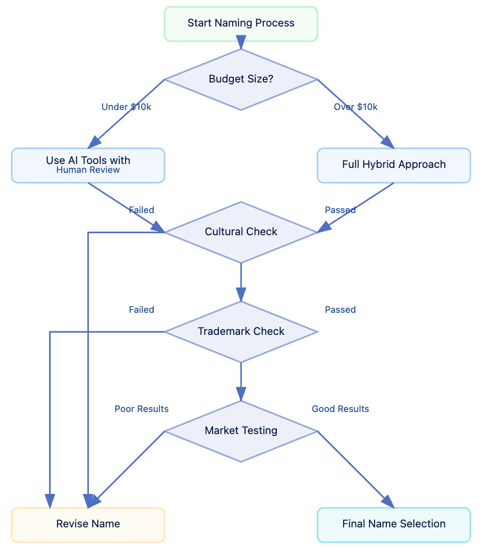 This image shows a flowchart depicting a naming process workflow. It starts at the top and branches based on budget size (under/over $10k), leading through steps like cultural checks, trademark checks, and market testing, ultimately ending in either "Revise Name" or "Final Name Selection". The diagram uses diamond shapes for decision points and rectangular shapes for process steps, connected by arrows indicating the flow direction.