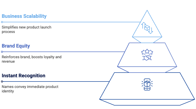 Pyramid graphic showing benefits of strong product line naming systems: instant recognition at the base, brand equity in the middle, and business scalability at the top to streamline product launches.