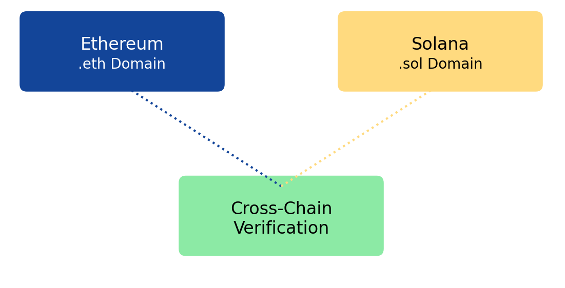 A visual diagram illustrating cross-chain verification between Ethereum and Solana domain systems. On the left, a blue rounded box labeled "Ethereum .eth Domain" connects with a dotted line to a green box at the bottom labeled "Cross-Chain Verification." On the right, a yellow rounded box labeled "Solana .sol Domain" also connects via a dotted line to the same green verification box, indicating interoperability between the two blockchain domain types.