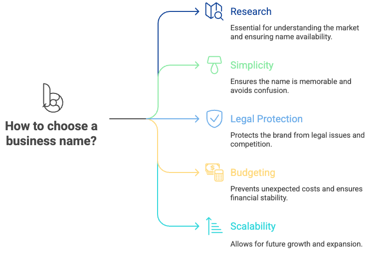 The infographic titled “How to choose a business name?” outlines five key factors. First, research is essential for understanding the market and ensuring name availability. Second, simplicity ensures the name is memorable and avoids confusion. Third, legal protection safeguards the brand from legal issues and competition. Fourth, budgeting helps prevent unexpected costs and ensures financial stability. Finally, scalability allows the business name to support future growth and expansion.