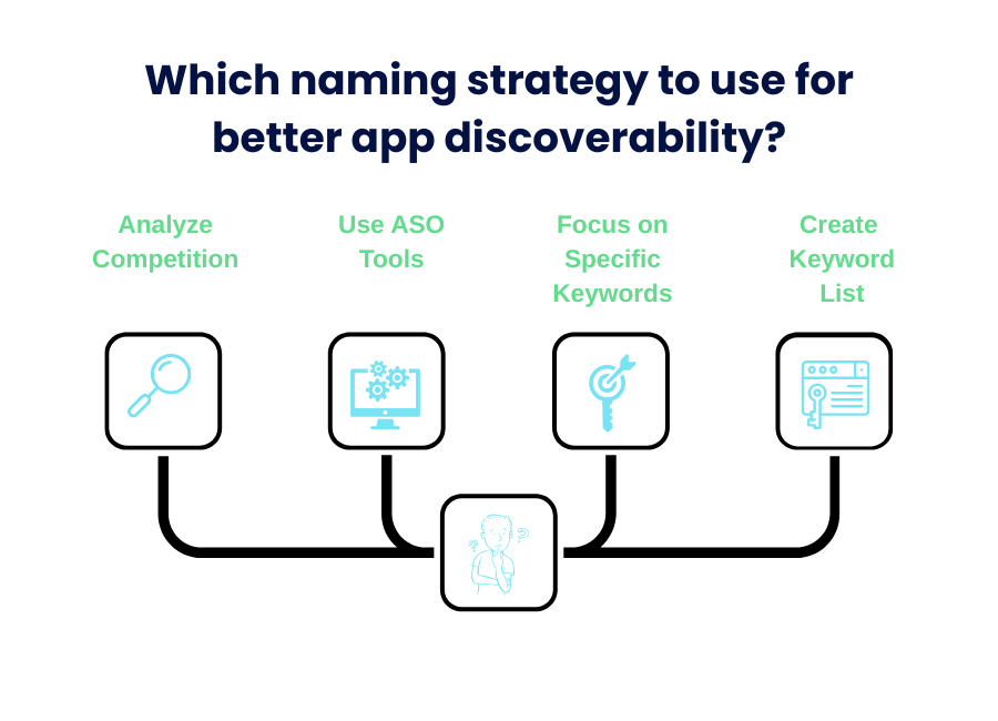 A graphic showing naming strategy for better app discoverability and options: analyze compentition, use ASO tools, focus on specific keywords, create keyword list.
