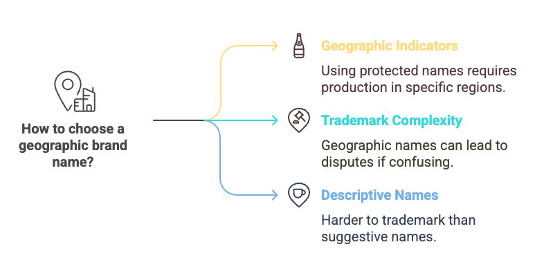 The image explains &ldquo;How to choose a geographic brand name?&rdquo; with three key considerations. First, Geographic Indicators, shown with a bottle icon, note that using protected names requires production in specific regions. Second, Trademark Complexity, represented with a legal scale icon, highlights that geographic names can lead to disputes if they are confusing. Third, Descriptive Names, illustrated with a location pin icon, emphasize that descriptive geographic names are harder to trademark than suggestive names.