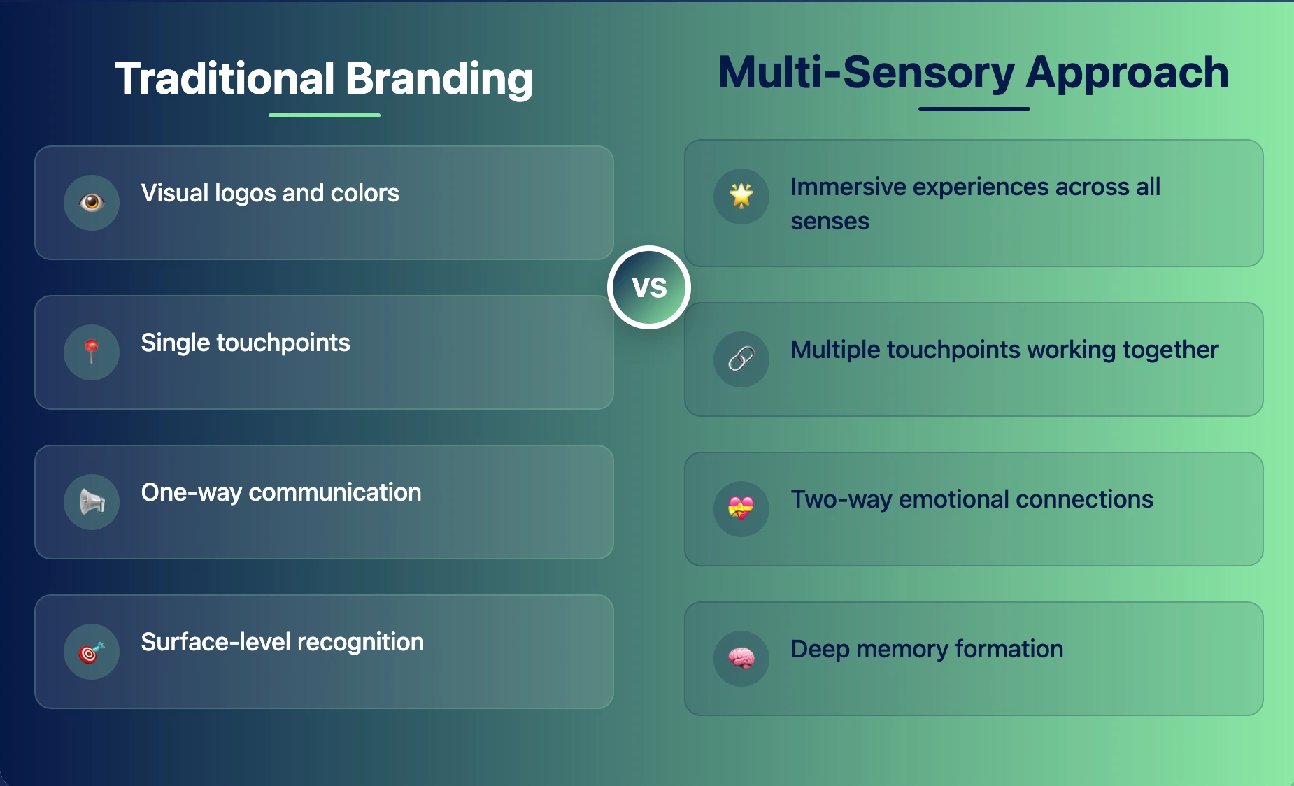 A comparison chart titled &ldquo;Traditional Branding vs Multi-Sensory Approach.&rdquo; On the left, under Traditional Branding, four points are listed with icons: visual logos and colors, single touchpoints, one-way communication, and surface-level recognition. On the right, under Multi-Sensory Approach, the contrasting points are listed with icons: immersive experiences across all senses, multiple touchpoints working together, two-way emotional connections, and deep memory formation. The two columns are visually separated with a &ldquo;VS&rdquo; circle in the middle.