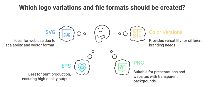 An infographic explaining which file formats AI logo-name generators produce&mdash;SVG, EPS, PNG, and color variations&mdash;highlighting their ideal uses for branding, print, and web design.