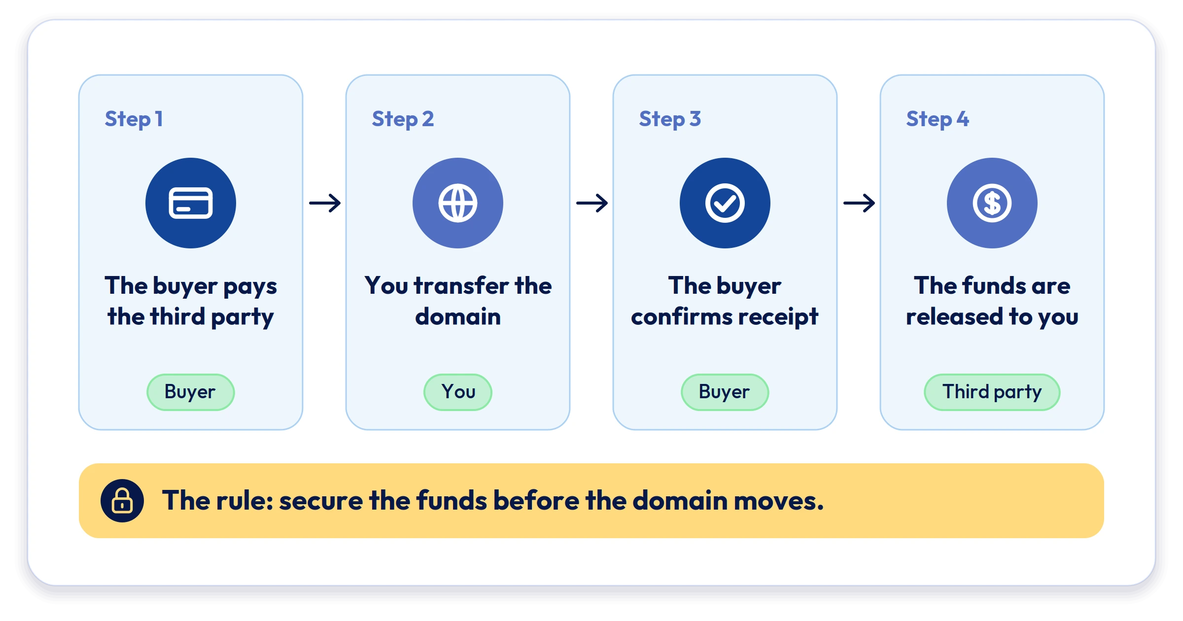 The buyer pays the third party. You transfer the domain. The buyer confirms receipt. The funds are released to you.