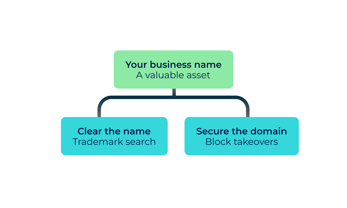 Trademark risk is straightforward: a trademark gives one business the exclusive right to a name within a specific industry and region, and that right holds whether or not you knew it existed. 