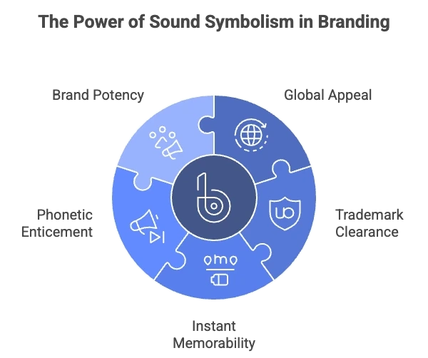 Circular puzzle infographic illustrating the power of phonetic symbolism in brand names&mdash;global appeal, trademark clearance, instant memorability, brand potency, and phonetic enticement.