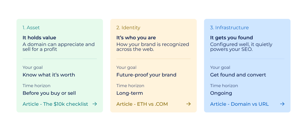 image showing three ways to think about a domain