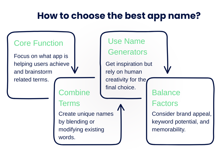 The graphic showing how to choose the best app name by: core function, combine terms, use name generators, balance factors.