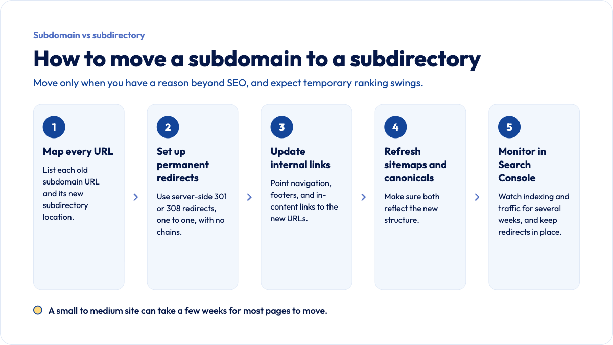 Map every URL: List each old subdomain URL and its new subdirectory location.  Set up permanent redirects: Use server-side 301 or 308 redirects, one to one, and avoid redirect chains.  Update internal links: Point navigation, footers, and in-content links to the new URLs.  Refresh sitemaps and canonicals: Make sure both reflect the new structure.  Monitor in Search Console: Watch indexing and traffic for several weeks, and keep redirects in place