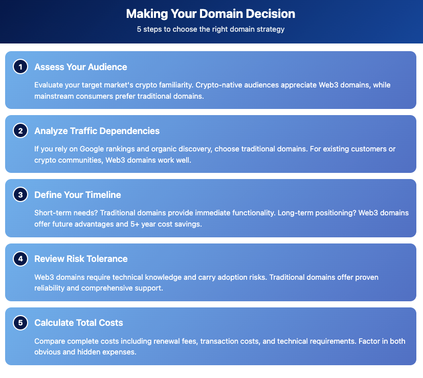 steps to determine the right domain strategy for your business: