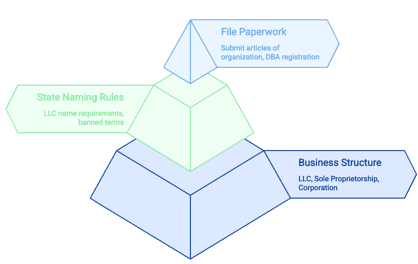 A 3D pyramid diagram illustrating the steps of forming a business. At the base is “Business Structure” (LLC, Sole Proprietorship, Corporation). The middle layer is “State Naming Rules” (LLC name requirements, banned terms). The top of the pyramid is “File Paperwork” (submit articles of organization, DBA registration).