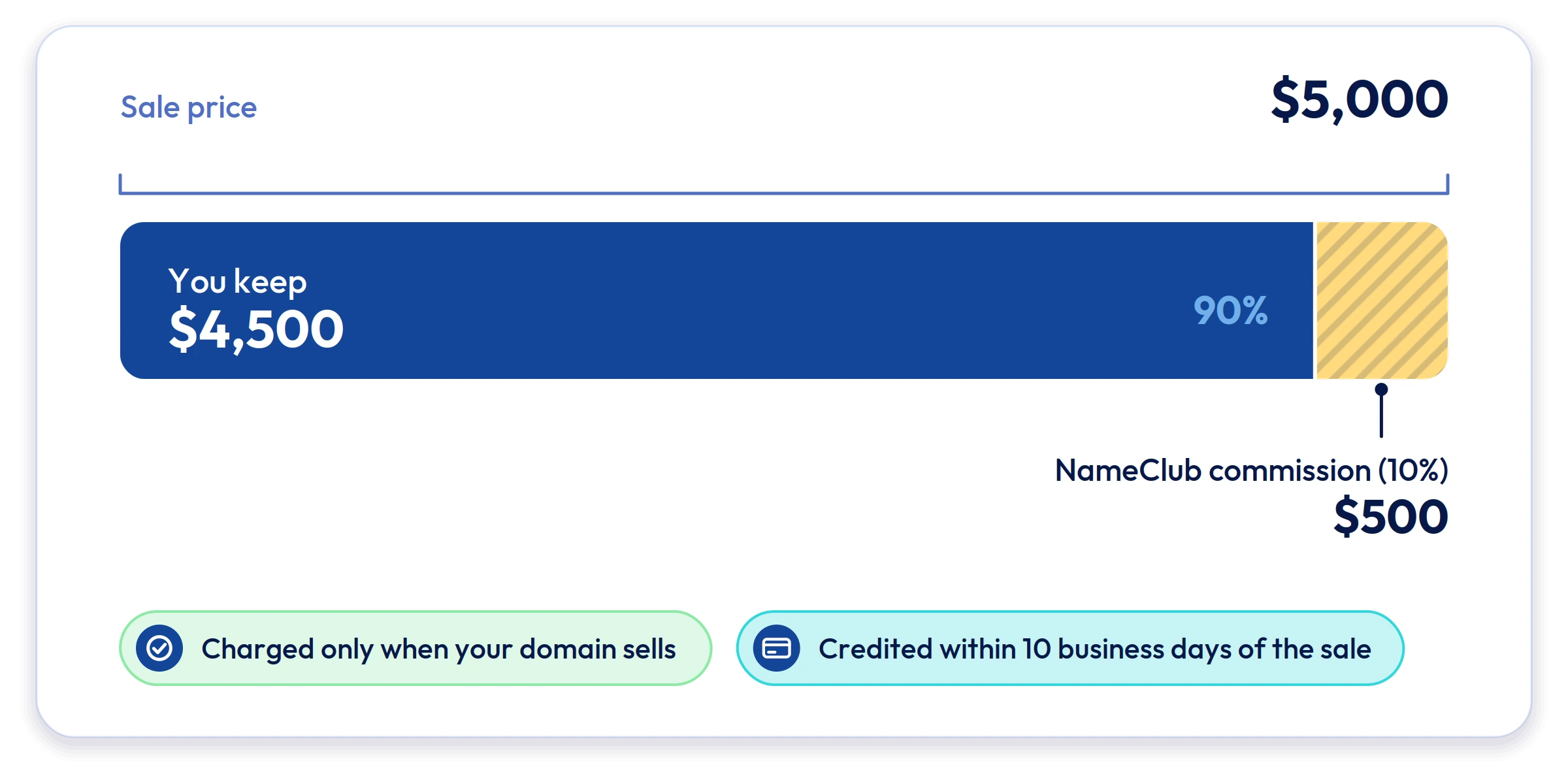 Sale price: $5,000 Name Club commission (10%): $500 You keep: $4,500