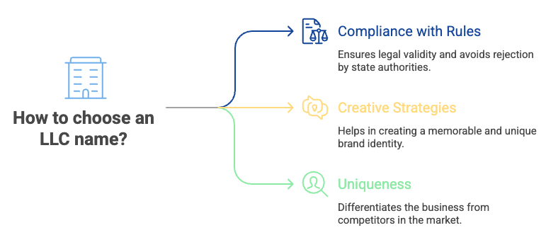 The infographic titled “How to choose an LLC name?” highlights three important factors. First, compliance with rules ensures the name is legally valid and avoids rejection by state authorities. Second, creative strategies help in building a memorable and unique brand identity. Finally, uniqueness differentiates the business from competitors in the market.