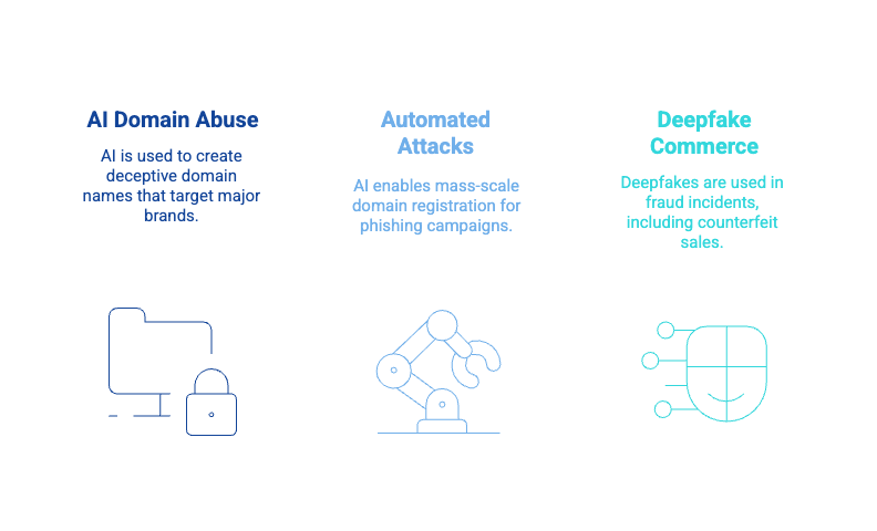 Infographic highlighting three AI-related cybersecurity threats: 'AI Domain Abuse' with a lock and desktop icon, describing the use of AI to create deceptive domain names targeting major brands; 'Automated Attacks' with a robotic arm icon, indicating mass-scale domain registration for phishing campaigns; and 'Deepfake Commerce' with a stylized face and nodes, showing how deepfakes are used in fraud and counterfeit sales.