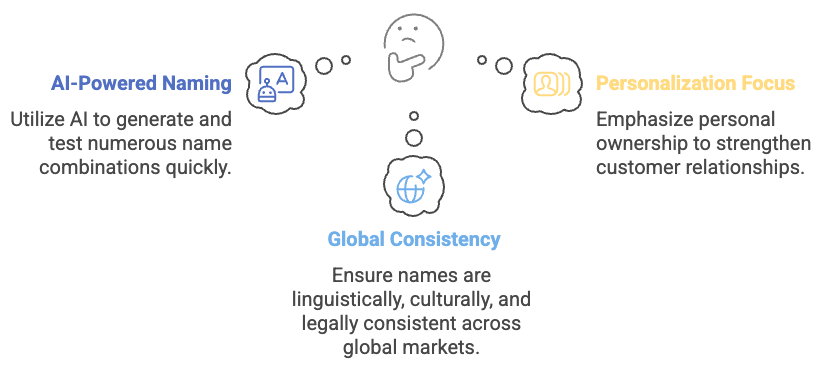 Visual diagram showing three pillars of product line naming systems: AI-powered naming for rapid idea generation, personalization focus to build customer relationships, and global consistency to ensure cultural and legal alignment across markets.