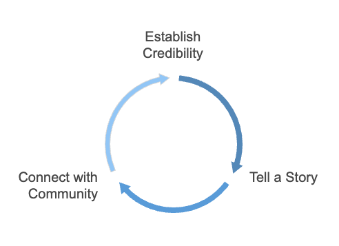 The image shows a circular cycle diagram made of three connected arrows. At the top, the first arrow is labeled &ldquo;Establish Credibility.&rdquo; The cycle then moves clockwise to the right with &ldquo;Tell a Story.&rdquo; Finally, the bottom-left section is labeled &ldquo;Connect with Community,&rdquo; which leads back up to &ldquo;Establish Credibility.&rdquo; The design illustrates a repeating loop where credibility, storytelling, and community connection continually reinforce each other.