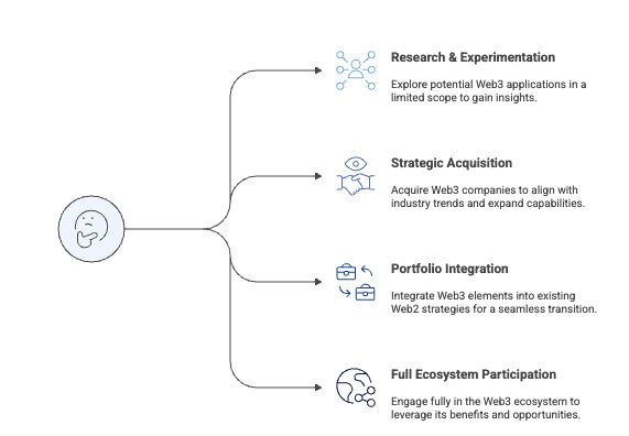 Flowchart-style diagram showing multiple AI tools feeding into one smiling user, representing integrated Domain Portfolio Strategies across different acquisition channels.