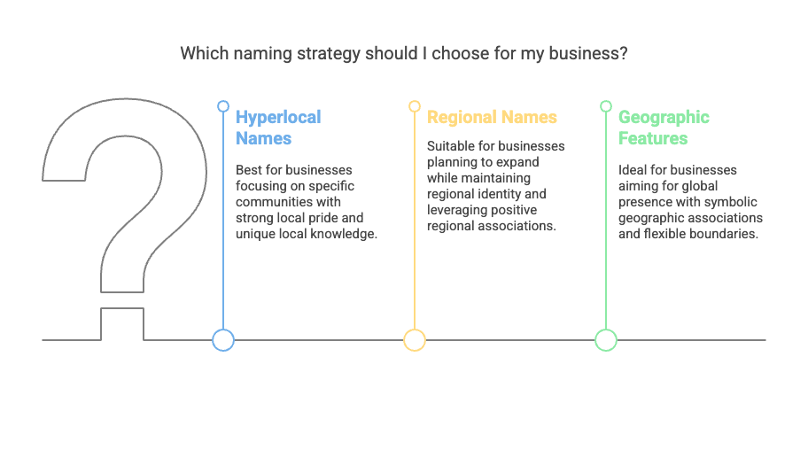 The image presents three business naming strategies under the question, &ldquo;Which naming strategy should I choose for my business?&rdquo; The first option, Hyperlocal Names, is best for businesses focusing on specific communities, emphasizing strong local pride and unique local knowledge. The second, Regional Names, suits businesses planning to expand while maintaining regional identity and leveraging positive regional associations. The third, Geographic Features, is ideal for businesses aiming for global presence by using symbolic geographic associations and flexible boundaries.
